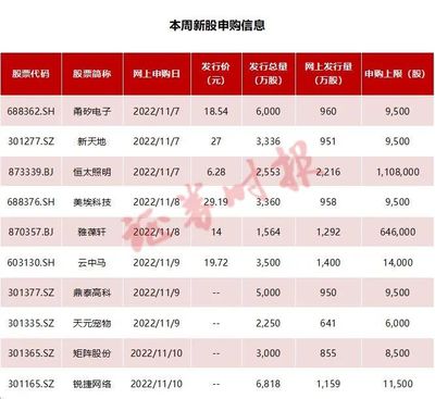 一签赚10万！年内最赚钱新股纪录再刷新，本周10只齐发，行业龙头云集